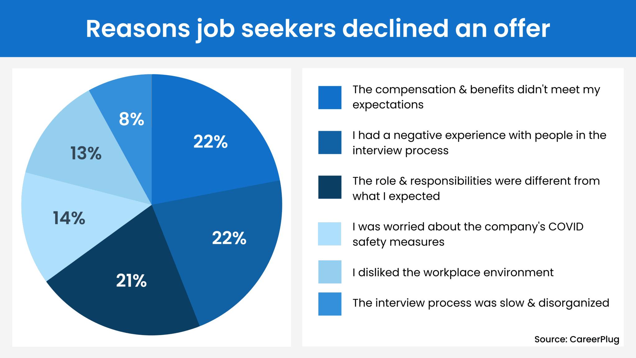 reasons candidate decline job offer