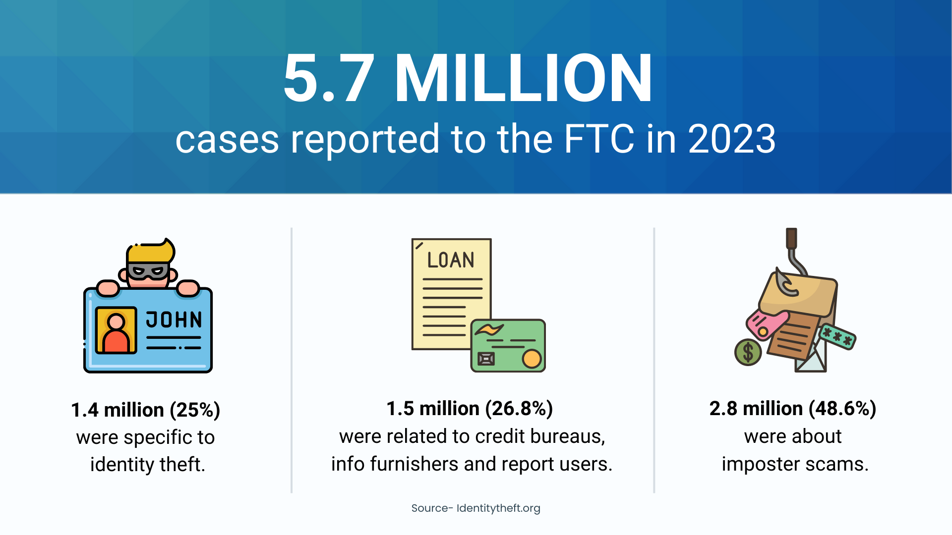 Identity fraud stats in recruitment 
